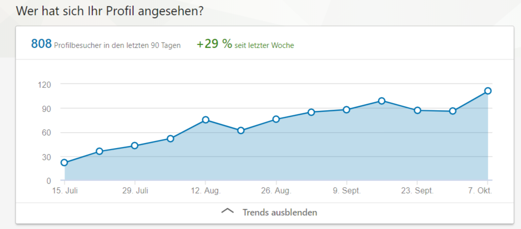 Linkedin Marketing Fur Unternehmen Mehr B2b Leads Mehr Sales