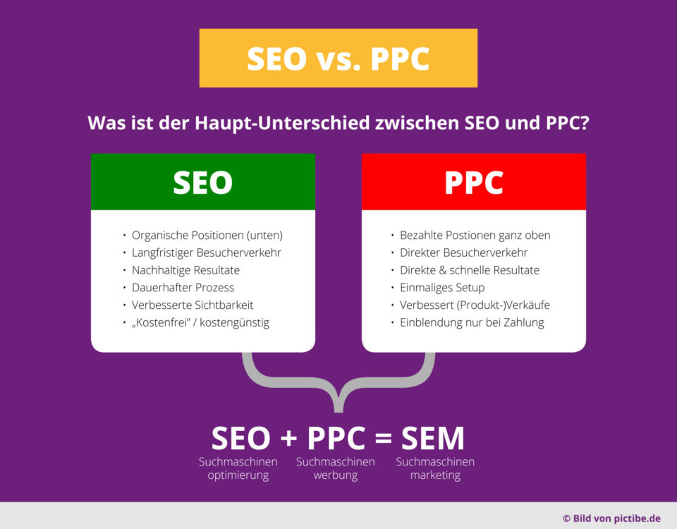 Seo Vs Ppc Suchmaschinenoptimierung Suchmaschinenwerbung Suchmaschinenmarketing Vorteile Nachteile Infografik