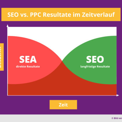 Seo Vs Sea Ppc Suchmaschinenoptimierung Suchmaschinenwerbung Suchmaschinenmarketing Vorteile Nachteile Zeitverlauf Schnell Langsam