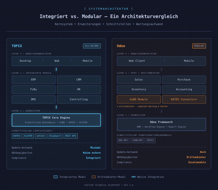 Systemarchitektur Erp Mittelstand Vergleich