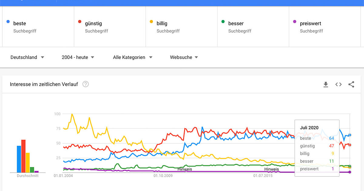 Google Trends Seo Online Marketing Was Ist Besser Billig Guenstig Preiswert Beste