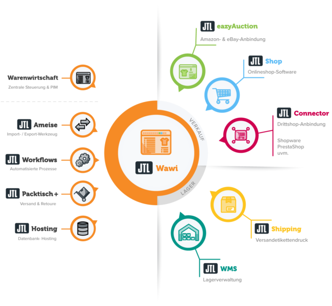 Jtl Partner Wawi Wms Shop Templates Schulung Produktfamilie