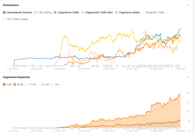 Seo Optimierung Suchmaschinenoptimierung Metriken Werte Case Studie Marketing Online