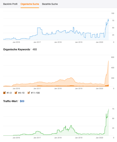 Seo Relaunch Begleitung Ranking Steigerung Suchmaschinenoptimierung