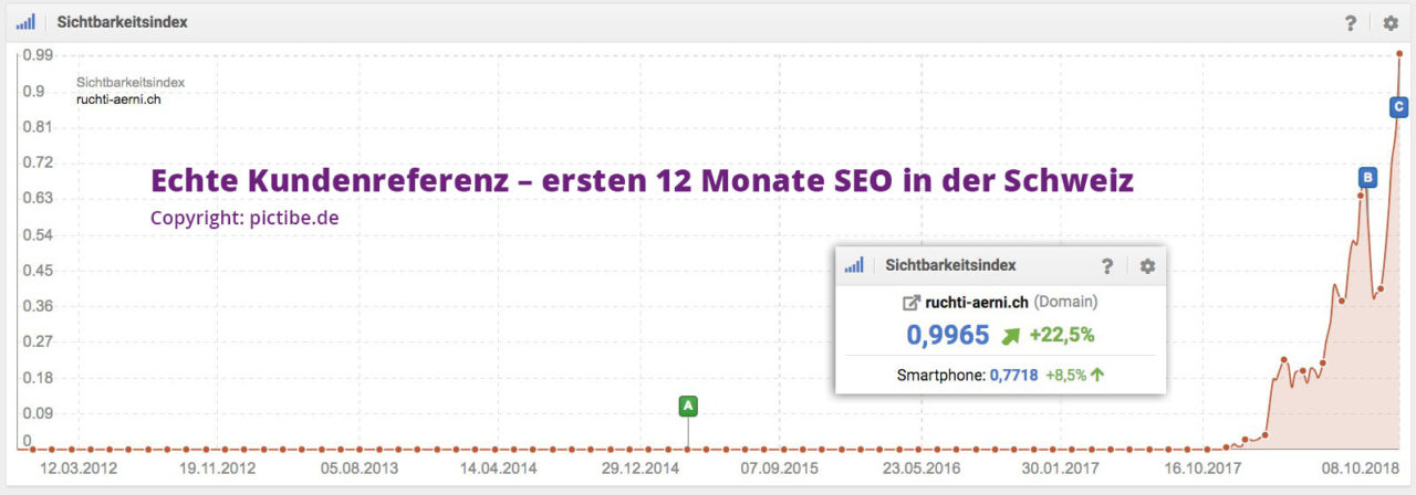 Seo Schweiz Suchmaschinenoptimierung Zuerich Seo Agentur Optimierung Suchmaschinen Basel