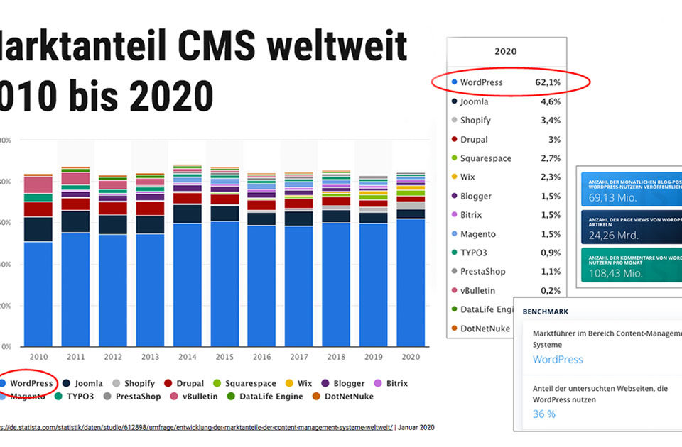 Warum Wordpress Cms System Professionelle Webseiten