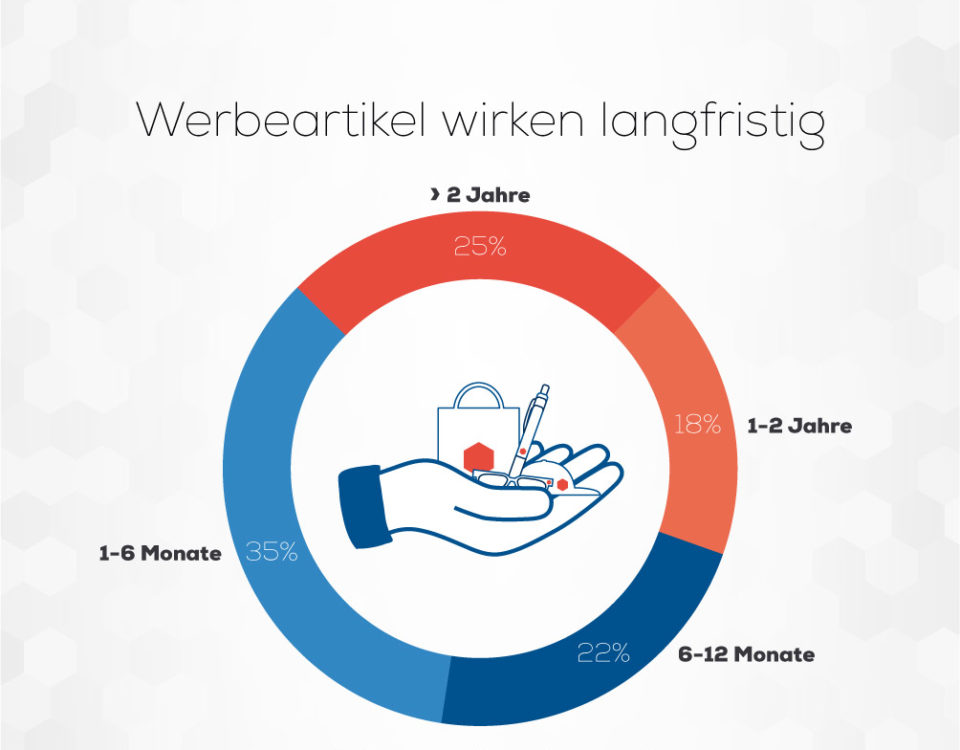 werbeartikel-wirksamkeit-nutzen-marketing-merchandising