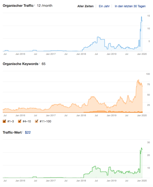 Wordpress Seo Agentur Suchmaschinenoptimierung Woocommerce Online Marketing