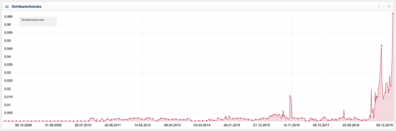Wordpress Seo Agentur Wp Suchmaschinenoptimierung Online Marketing